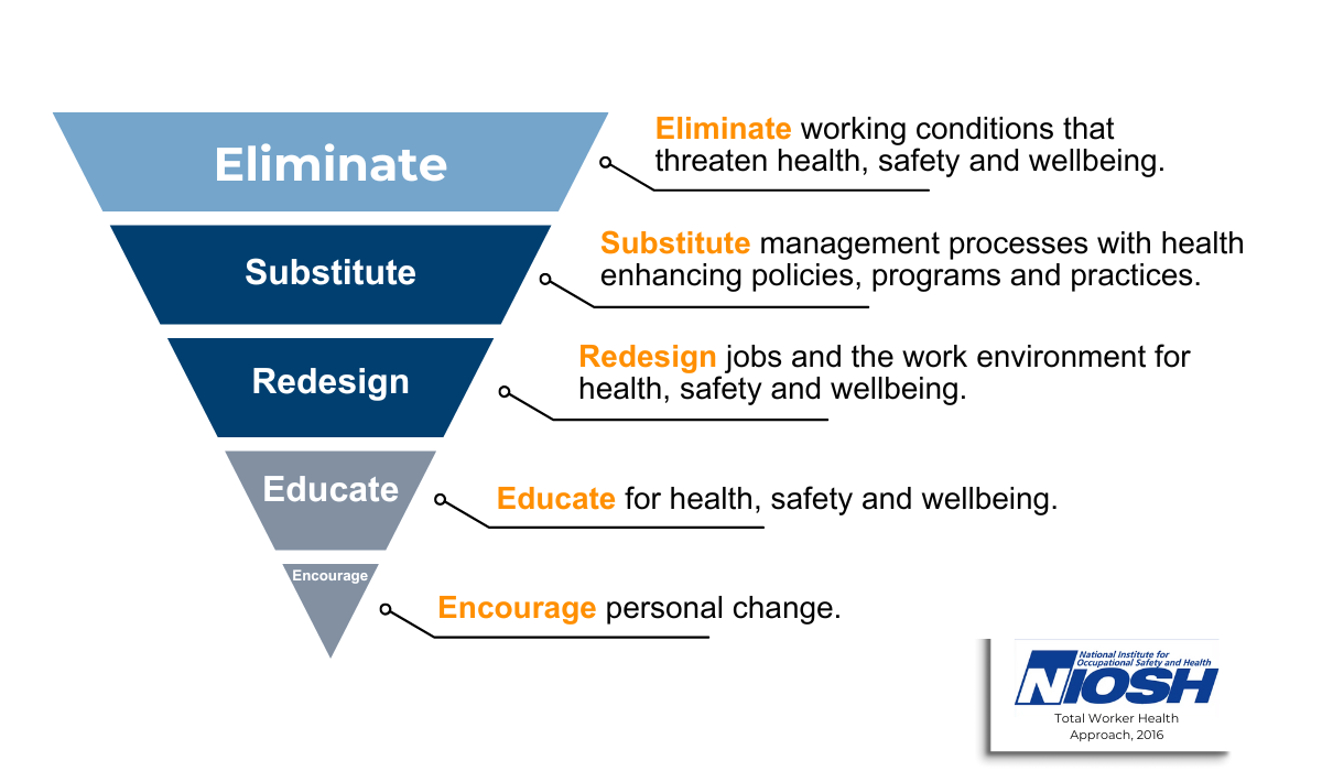 Total Worker Health Approach 2 Total Worker Health Approach 2